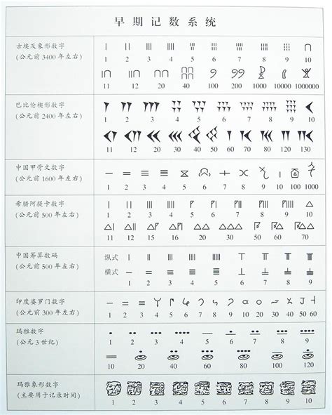 中國古代數字|古代人是怎么写数字的？